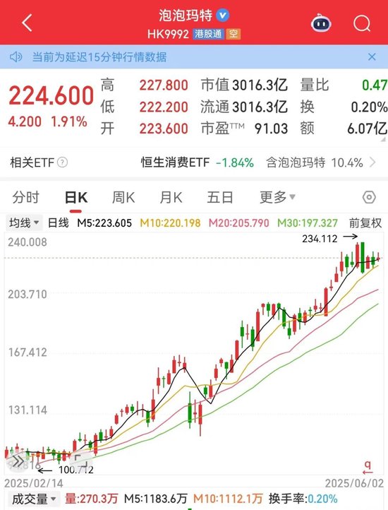 利空，創(chuàng)新藥大牛股康方生物重挫！蜜雪集團(tuán)，歷史新高