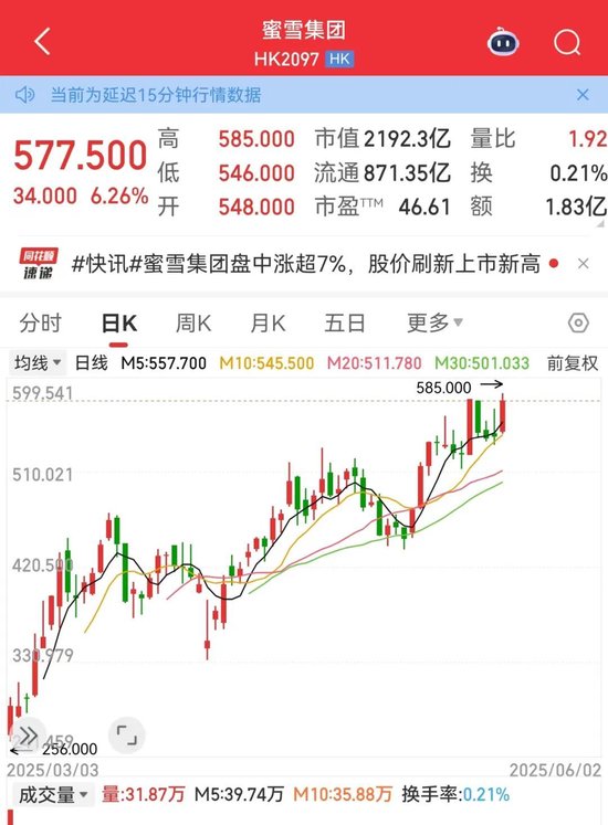 利空，創(chuàng)新藥大牛股康方生物重挫！蜜雪集團(tuán)，歷史新高