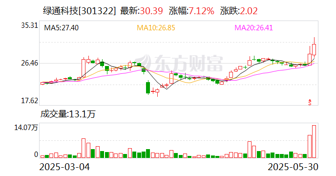 綠通科技擬收購(gòu)大摩半導(dǎo)體不低于51%股權(quán)