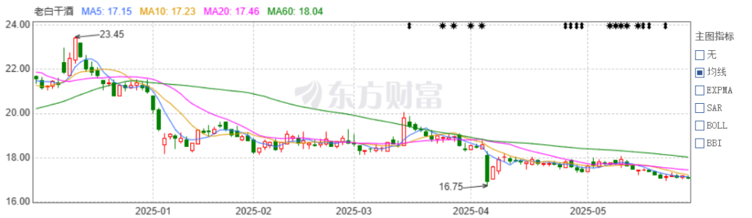 老白干酒515萬股激勵股解禁在即！業(yè)績達標與機構調(diào)倉下的股價博弈