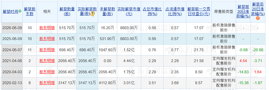 老白干酒515萬股激勵股解禁在即！業(yè)績達標與機構調(diào)倉下的股價博弈