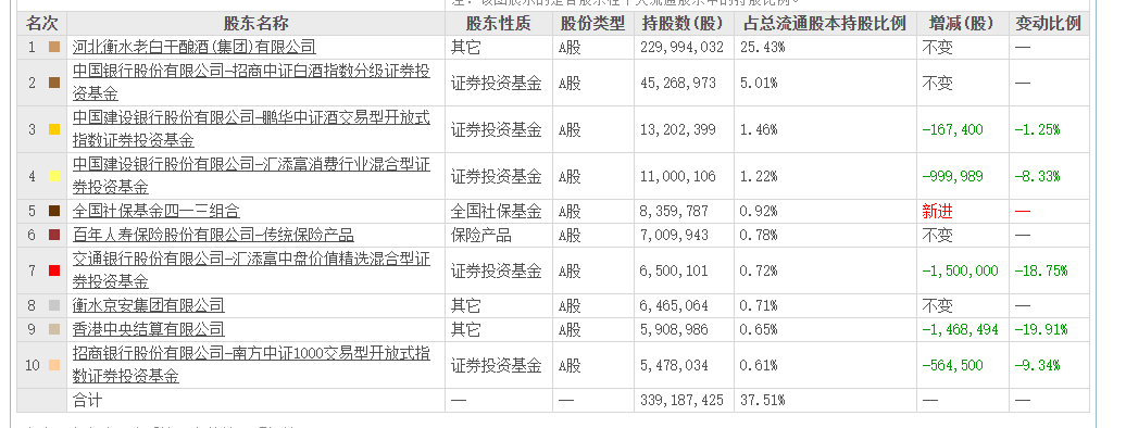 老白干酒515萬股激勵股解禁在即！業(yè)績達標與機構調(diào)倉下的股價博弈