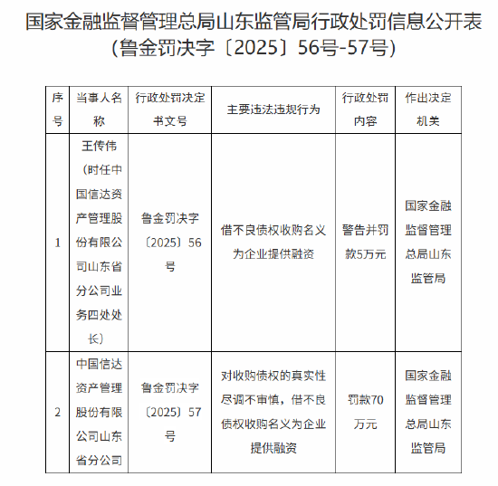 中國(guó)信達(dá)山東省分公司被罰70萬元：對(duì)收購(gòu)債權(quán)的真實(shí)性盡調(diào)不審慎 借不良債權(quán)收購(gòu)名義為企業(yè)提供融資