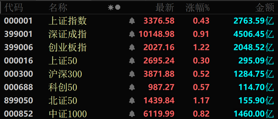 近4000股上漲！可控核聚變大消息，批量漲停！