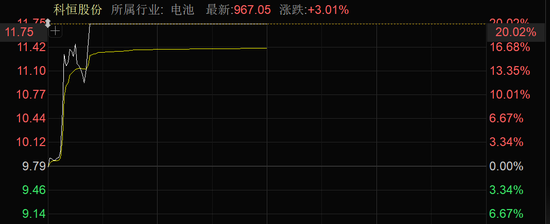 近4000股上漲！可控核聚變大消息，批量漲停！