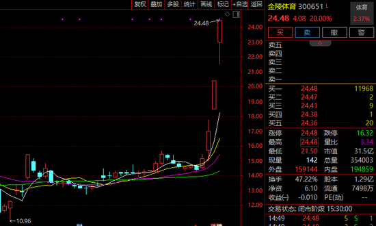 “蘇超聯(lián)賽”關(guān)鍵詞激增！300651，3日大漲超60%！