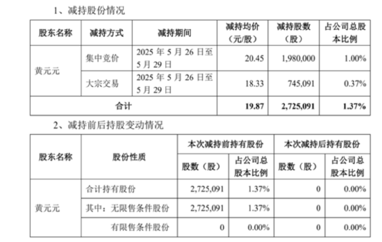 套現(xiàn)逾5400萬元，會暢通訊原實控人完成清倉減持