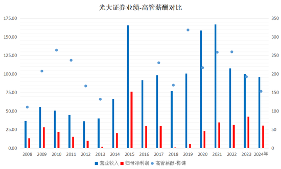 下課！光大證券副總裁