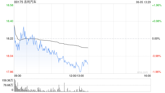 吉利汽車因認股權(quán)獲行使發(fā)行1000股
