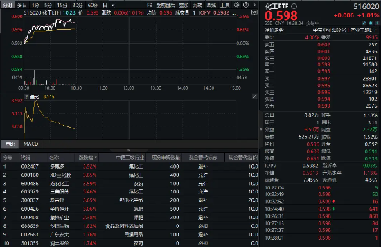 32億元主力資金狂買！化工ETF（516020）摸高1.35%，新能源車銷量激增引爆鋰電股！
