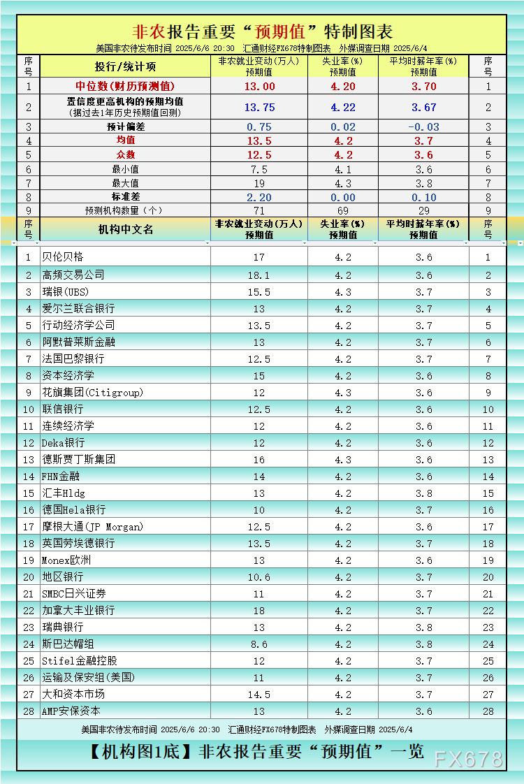 非農(nóng)最全前瞻：69家機構(gòu)大咖預(yù)測大比拼，精明預(yù)測又在暗示重要信號