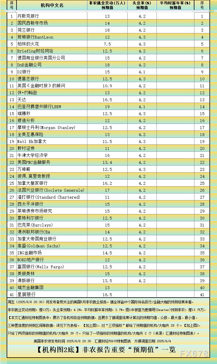 非農(nóng)最全前瞻：69家機構(gòu)大咖預(yù)測大比拼，精明預(yù)測又在暗示重要信號
