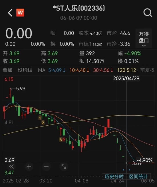 人人樂(lè)6月13日進(jìn)入退市整理期，去年?duì)I收降49%、關(guān)閉45家門(mén)店