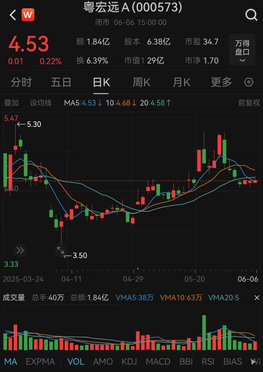 擬終止籌劃重大資產(chǎn)重組！粵宏遠(yuǎn)A回應(yīng)轉(zhuǎn)型受挫