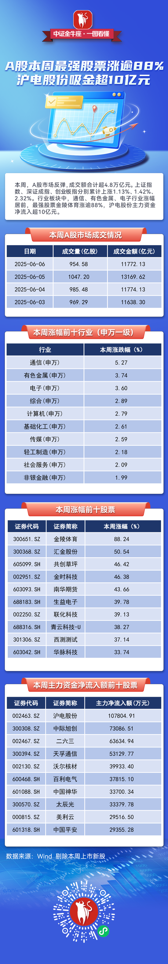 【一圖看懂】A股本周最強股票漲逾88%，滬電股份吸金超10億元