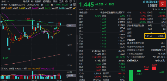 熱門賽道回調(diào)，金融科技ETF領跌全市場，資金大舉加倉！背后的理由有哪些？