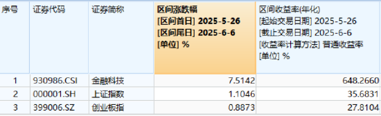 熱門賽道回調(diào)，金融科技ETF領跌全市場，資金大舉加倉！背后的理由有哪些？