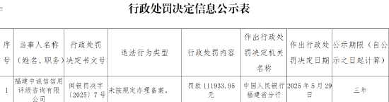 福建中誠信用評(píng)級(jí)咨詢有限公司因未按規(guī)定辦理備案被罰11.19萬元