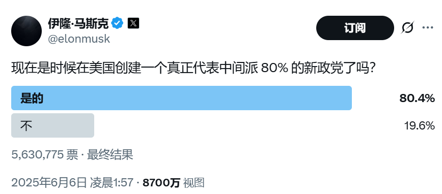 顛覆共和黨？馬斯克做不到，但顛覆中選，馬斯克真的有機會！