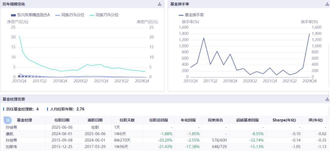 康凱1413%換手率后閃電離任！孫繼青“二進(jìn)宮”揭秘東興基金戰(zhàn)略深意