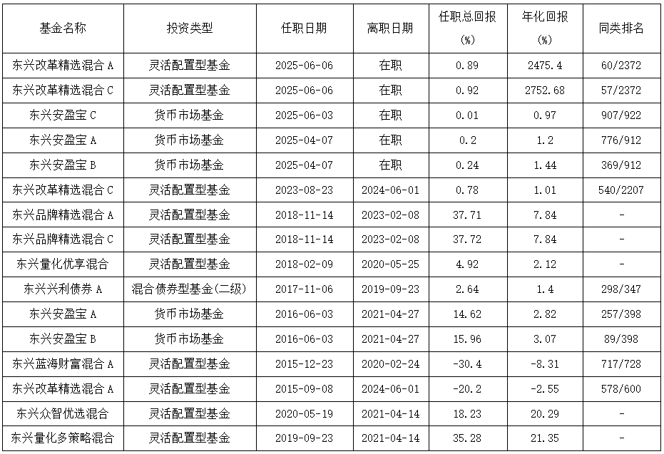 康凱1413%換手率后閃電離任！孫繼青“二進(jìn)宮”揭秘東興基金戰(zhàn)略深意