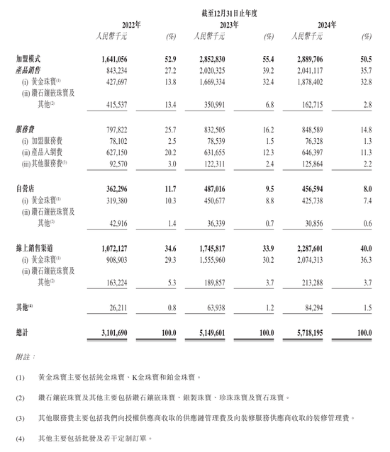 上市“魔咒”中的周六福：四千門店僅91家自營(yíng)，加盟“鍍金”