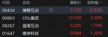 港股加密貨幣概念股集體上攻，博雅互動漲近7%