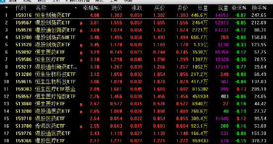 創(chuàng)新藥概念強(qiáng)勢：恒生創(chuàng)新藥ETF漲超4% 18只相關(guān)創(chuàng)新藥ETF漲超2%