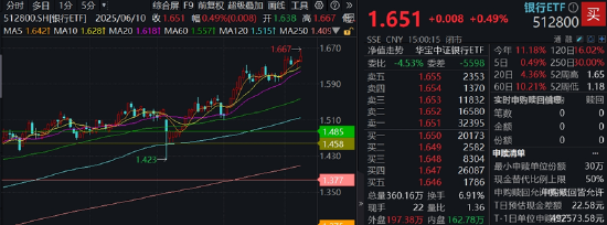 銀行ETF（512800）逆市新高，低點(diǎn)以來漲超55%！機(jī)構(gòu)：2~3季度銀行絕對價值將延續(xù)