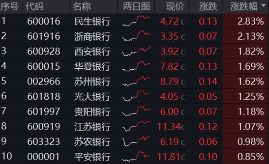 銀行ETF（512800）逆市新高，低點(diǎn)以來漲超55%！機(jī)構(gòu)：2~3季度銀行絕對價值將延續(xù)
