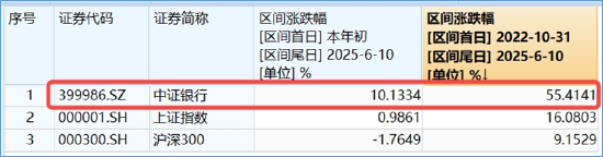 銀行ETF（512800）逆市新高，低點(diǎn)以來漲超55%！機(jī)構(gòu)：2~3季度銀行絕對價值將延續(xù)
