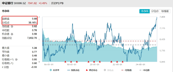 銀行ETF（512800）逆市新高，低點(diǎn)以來漲超55%！機(jī)構(gòu)：2~3季度銀行絕對價值將延續(xù)