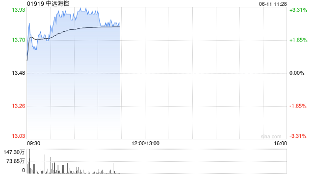 中遠?？乇P中漲超3% 機構(gòu)建議關(guān)注行業(yè)新一輪“搶出口”