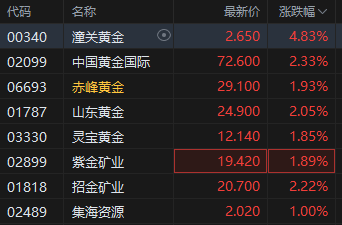 黃金成為全球第二大儲(chǔ)備資產(chǎn)！港股黃金股逆勢上漲，潼關(guān)黃金漲近5%