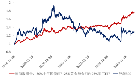 ETF日報：十年期國債兼顧底倉防守和一定的久期進(jìn)攻屬性，值得投資者關(guān)注