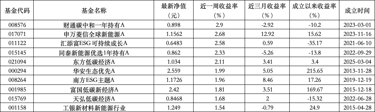 6只上榜基金收跌，ESG主題產(chǎn)品平均收益率不及泛ESG主題一半