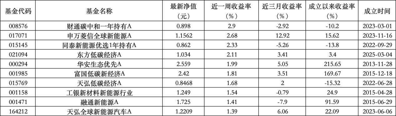 6只上榜基金收跌，ESG主題產(chǎn)品平均收益率不及泛ESG主題一半