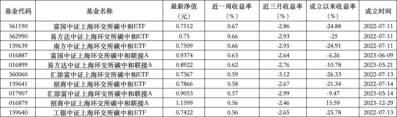 6只上榜基金收跌，ESG主題產(chǎn)品平均收益率不及泛ESG主題一半