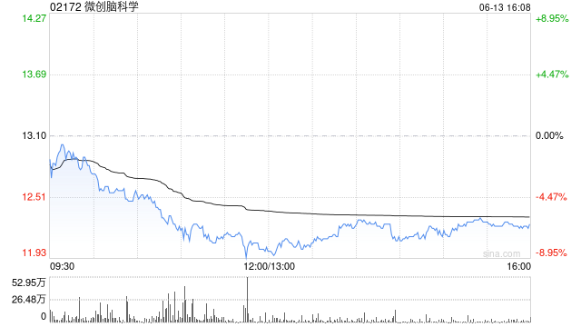 微創(chuàng)腦科學6月13日斥資111.27萬港元回購9.1萬股
