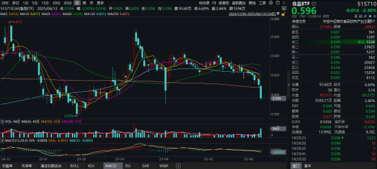 吃喝板塊持續(xù)回調(diào)，估值至近10年低位！食品ETF（515710）基金經(jīng)理：食品消費賽道最悲觀的時刻或已過去