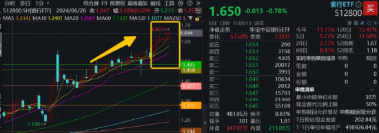 連漲六周之后，銀行還有多少空間？銀行ETF又雙叒新高