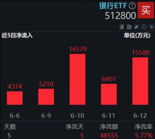 連漲六周之后，銀行還有多少空間？銀行ETF又雙叒新高