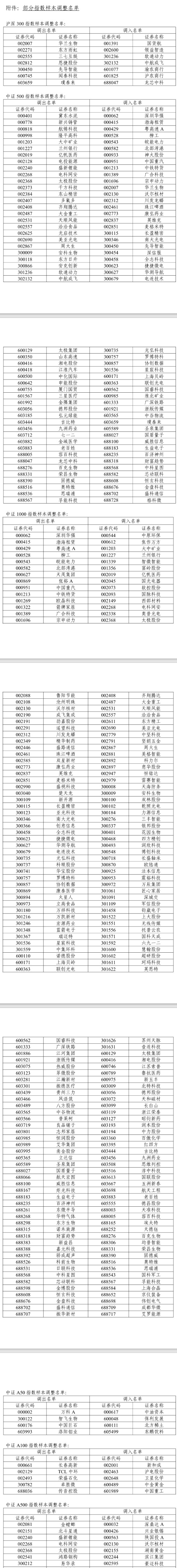 A股重大調(diào)整6月16日生效！6大跨市場指數(shù)合計換187只樣本