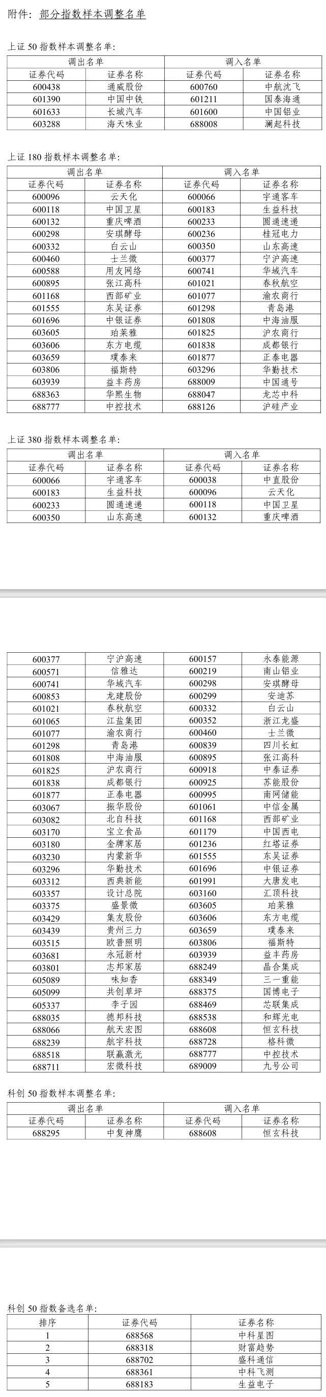 A股重大調(diào)整6月16日生效！6大跨市場指數(shù)合計換187只樣本