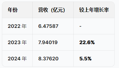 蘇州優(yōu)樂賽港股IPO：營收增速暴跌從22%降至5.5%，凈利潤從6415萬跌至5074萬驟降20%，應收賬款不斷攀升