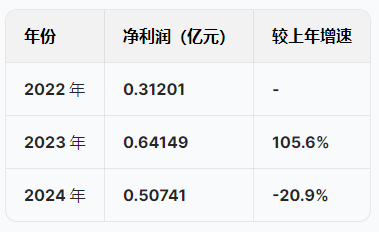 蘇州優(yōu)樂賽港股IPO：營收增速暴跌從22%降至5.5%，凈利潤從6415萬跌至5074萬驟降20%，應收賬款不斷攀升