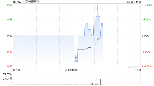 中基長壽科學(xué)：終止認(rèn)購協(xié)議 6月16日下午復(fù)牌