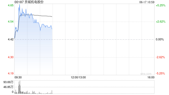 京城機(jī)電股份現(xiàn)漲近4% 天海氫能簽訂國(guó)內(nèi)首個(gè)8-450L Ⅳ型儲(chǔ)氫瓶供氫系統(tǒng)百臺(tái)級(jí)批量訂單
