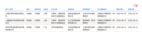 開閘了！科創(chuàng)板連續(xù)受理3家公司：來頭都不不小，總募資73億！