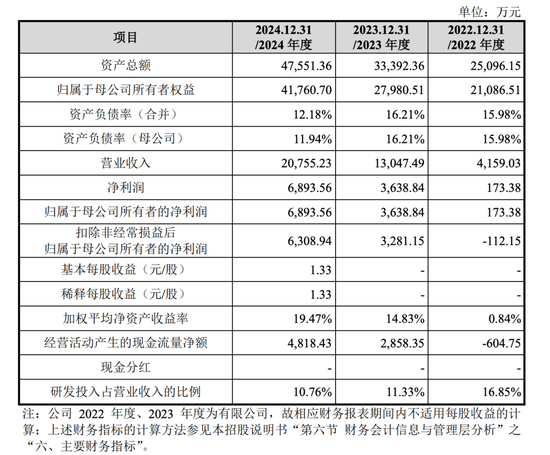 開閘了！科創(chuàng)板連續(xù)受理3家公司：來頭都不不小，總募資73億！